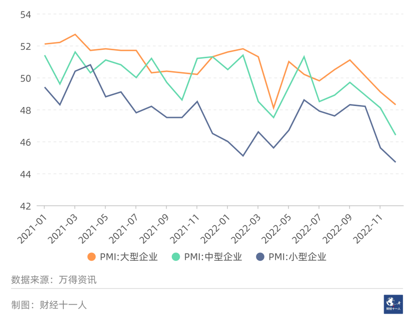 ͼ2: ����С������ҵ��ҵPMI��%��